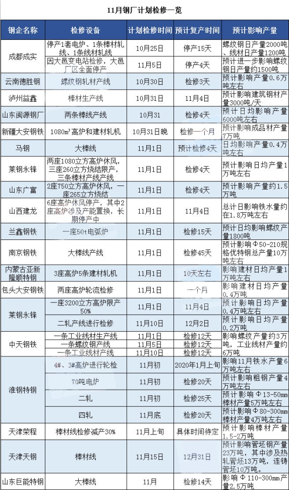 <span style='color:#808080;font-weight:bold;'>11月鋼廠計(jì)劃?rùn)z修情況匯總（附停產(chǎn)所帶來的影響）</span>